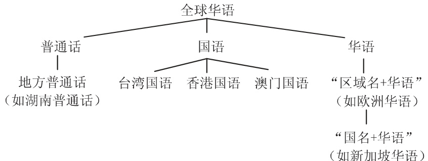 /images/图1-语言安全视角下的全球华语及其研究.jpg