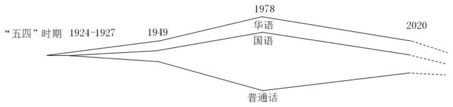 /images/图2-百年现代汉语发展的回顾与前瞻.jpg /images/图2-百年现代汉语发展的回顾与前瞻.jpg
